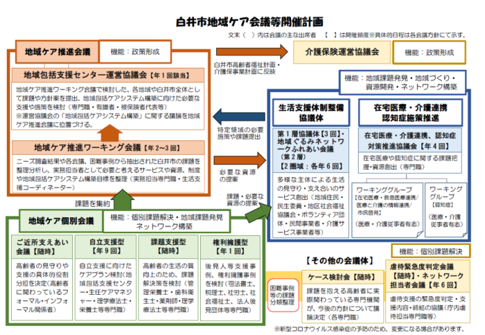 白井市の地域ケア会議構成図