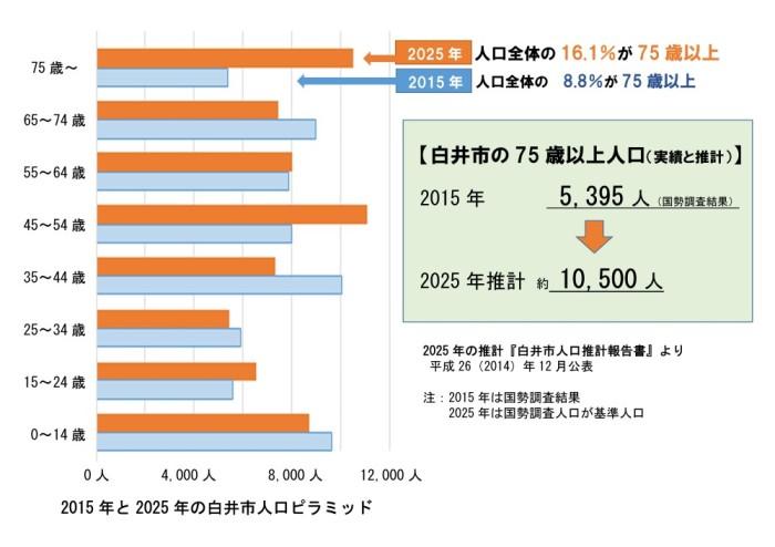白井市の国勢調査2015年結果と2025年推計図