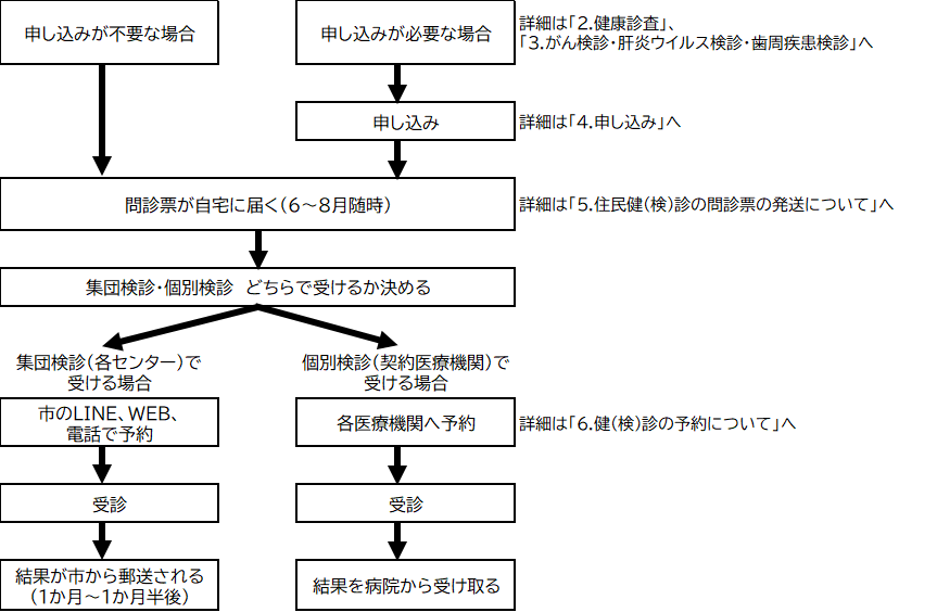 検診の受け方