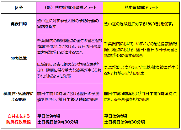 アラートのちがい