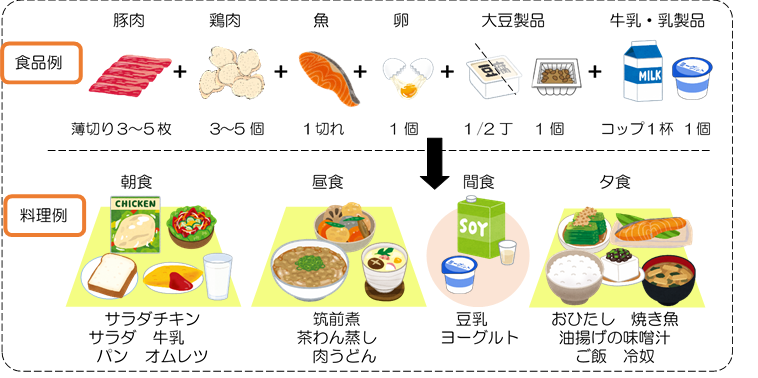 フレイル予防おすすめ食品例と料理例