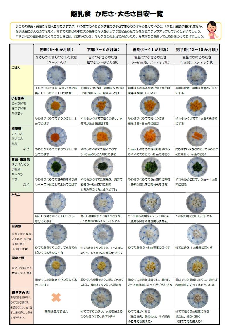 【離乳食のかたさ・大きさ目安一覧】