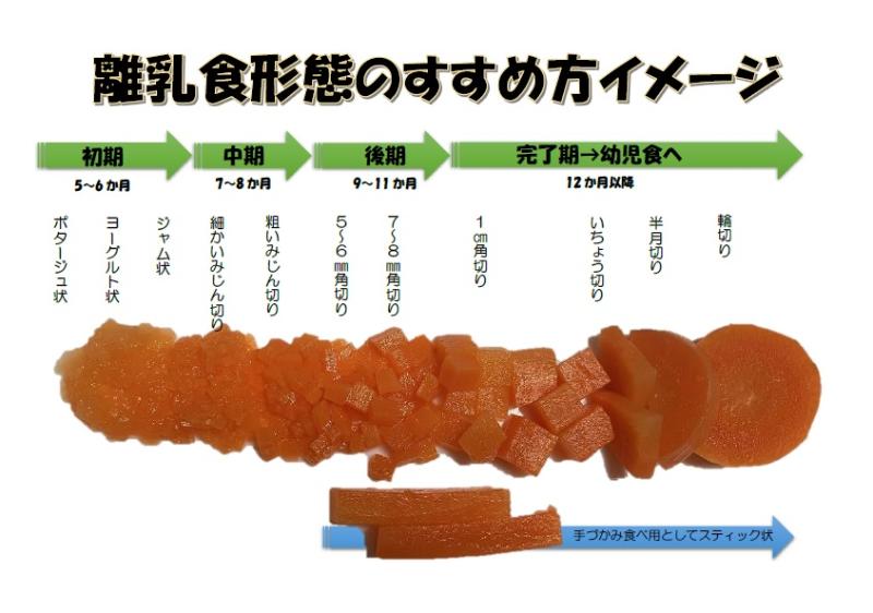 【離乳食形態のすすめ方イメージ】