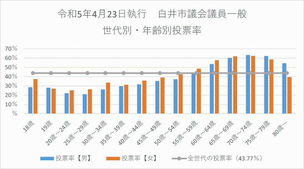 性別投票率