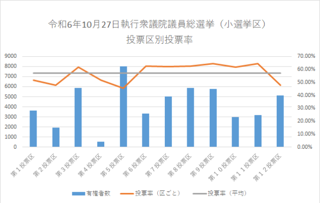 令和6年10月27日執行衆議院総選挙の投票区別投票率のグラフ