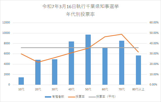 令和7年3月16日執行の千葉県知事選挙の年代別投票率のグラフ