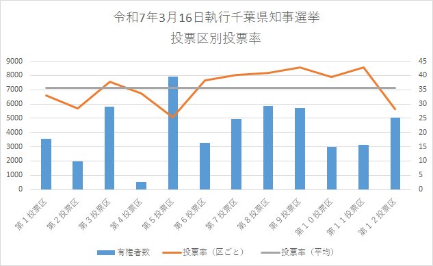 令和7年3月16日執行の千葉県知事選挙の選挙区別投票率のグラフ