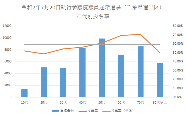 令和7年7月20日執行の参議院議員通常選挙の年代別投票率のグラフ