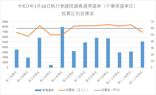 令和7年7月20日執行の参議院議員通常選挙の選挙区別投票率のグラフ