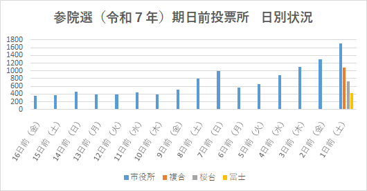参議院選挙（令和7年）期日前投票のグラフ