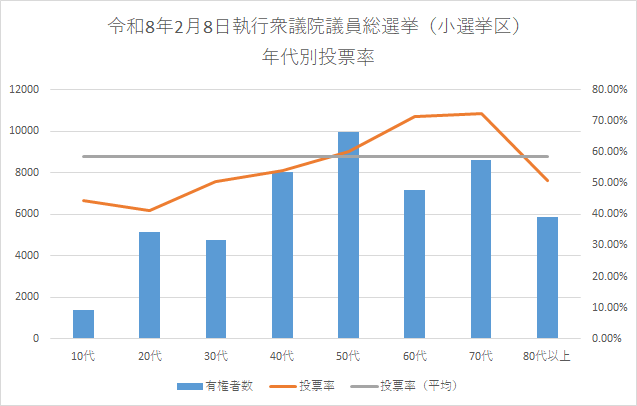 令和8年2月8日執行の衆議院議員総選挙の選挙区別投票率のグラフ