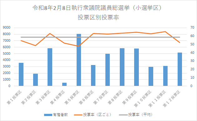 令和8年2月8日執行の衆議院議員総選挙の年代別投票率のグラフ