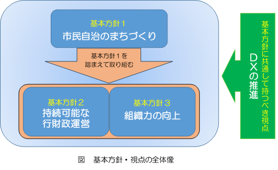 基本方針・視点の全体像