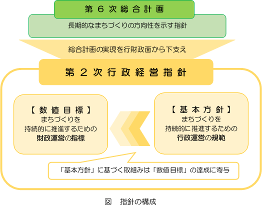 第2次行政経営指針の構成