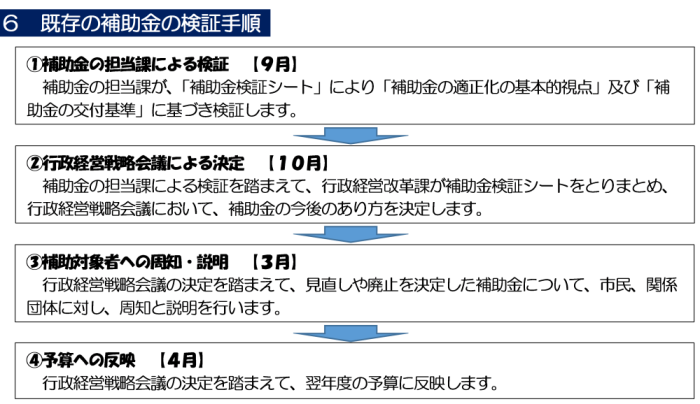 既存の補助金の検証手順