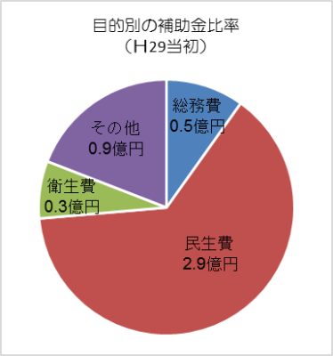 目的別の補助金比率