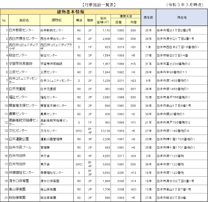 白井市公共施設個別施設計画対象施設