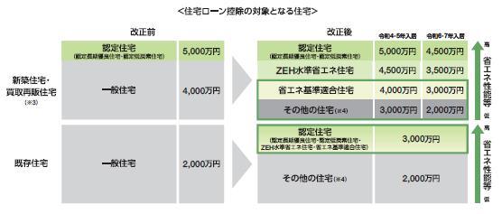 住宅ローン控除の対象となる住宅