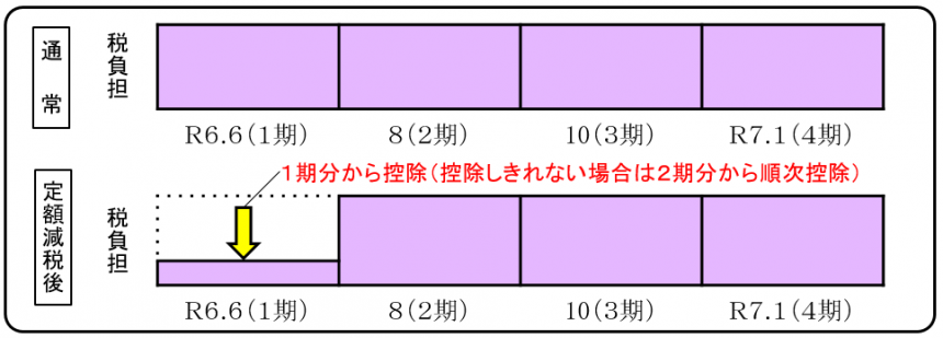 普通徴収定額減税