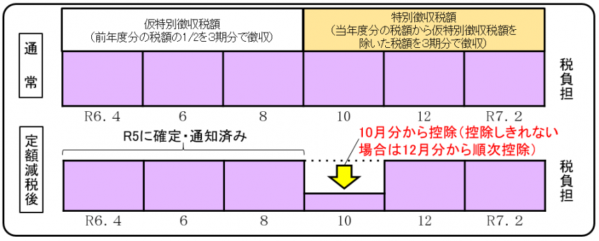 年金特徴定額減税
