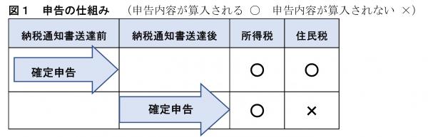 申告の仕組み