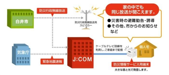 防災行政サービスイメージ図