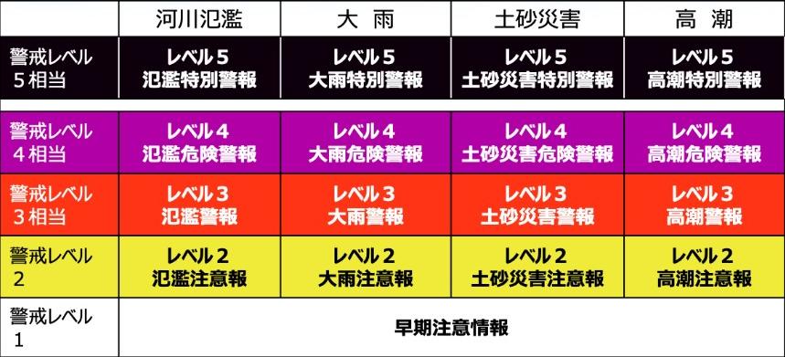 新たな防災気象情報