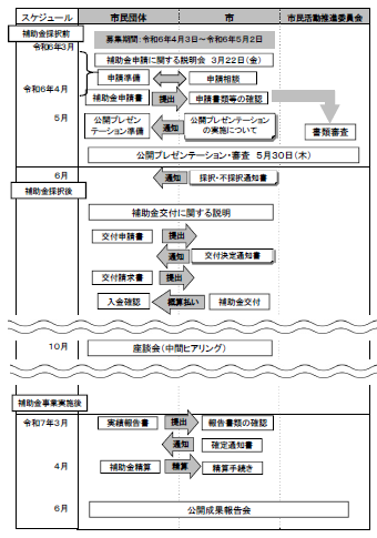 補助金手続きの流れ