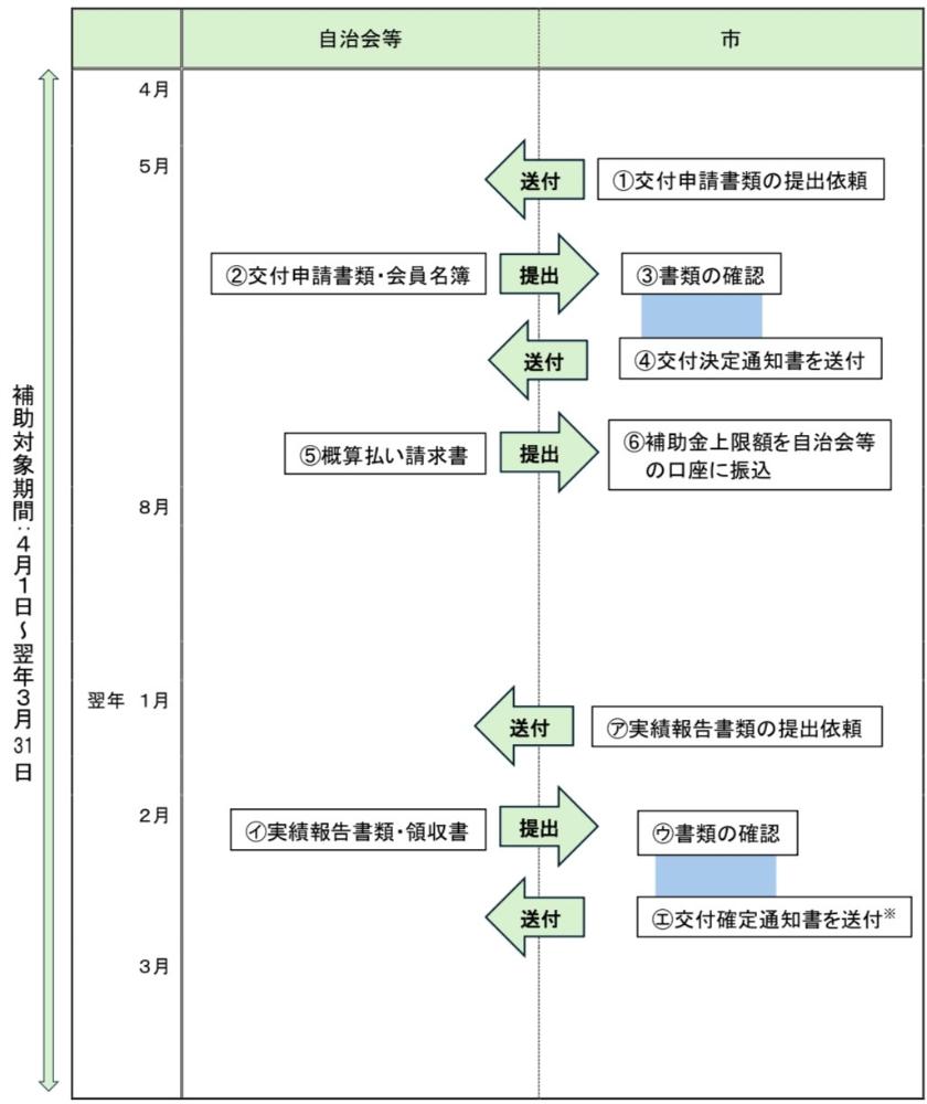 補助金の流れ