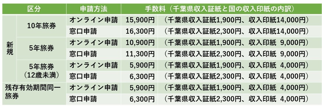 旅券手数料表