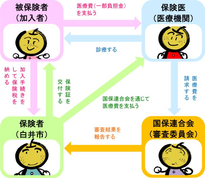 国保のしくみイメージ図