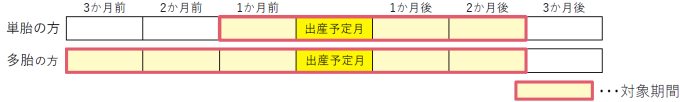 産前産後減免イメージ図