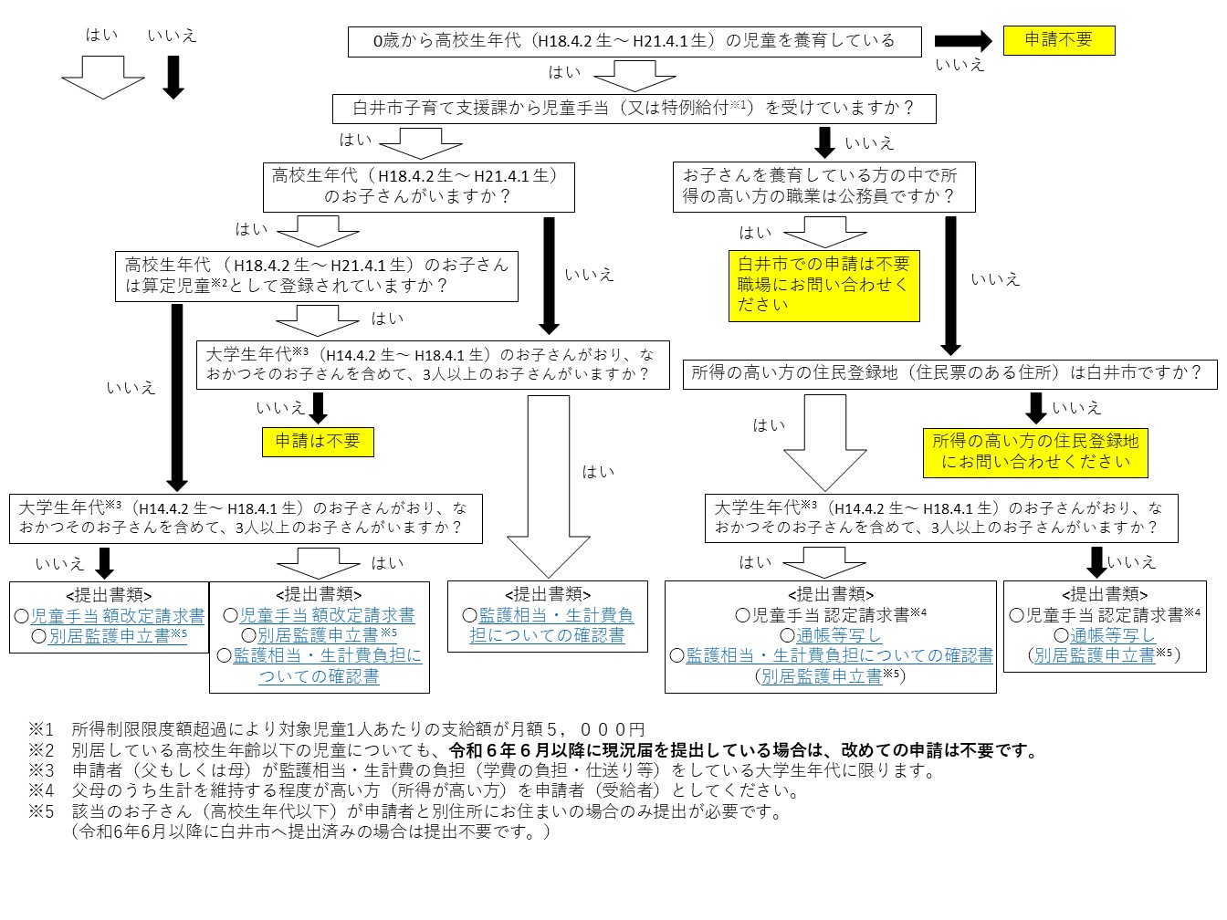 フローチャート
