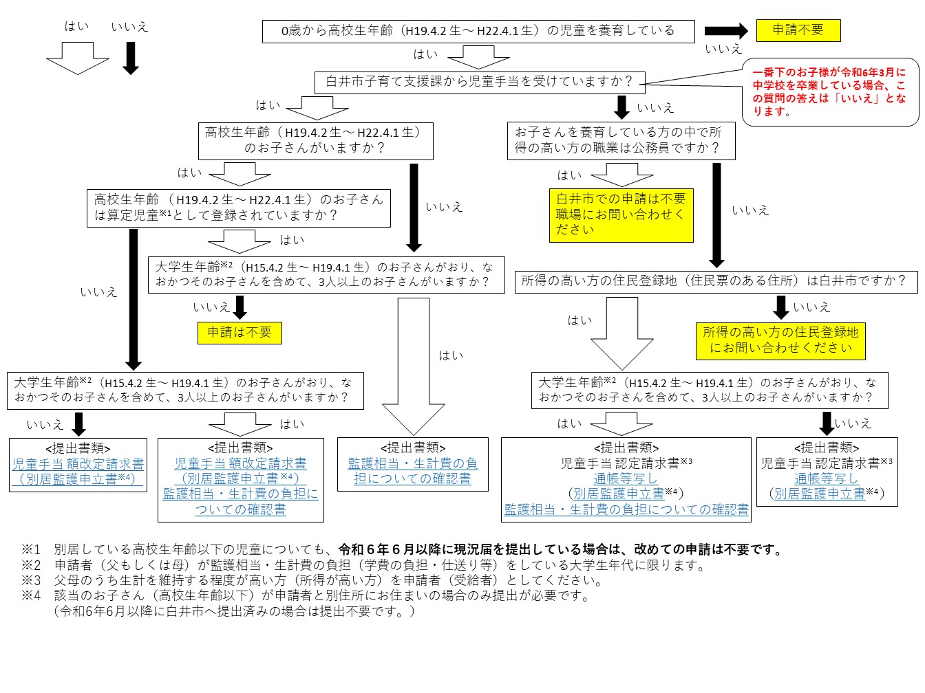 フローチャート