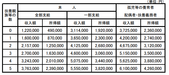 所得制限額表