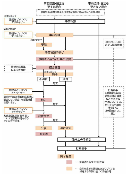 届出の流れ