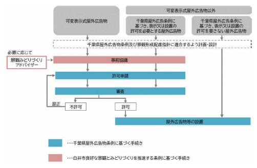 屋外広告物を掲出する際の手続きの流れ
