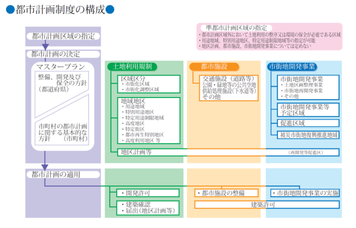 都市計画制度の構成