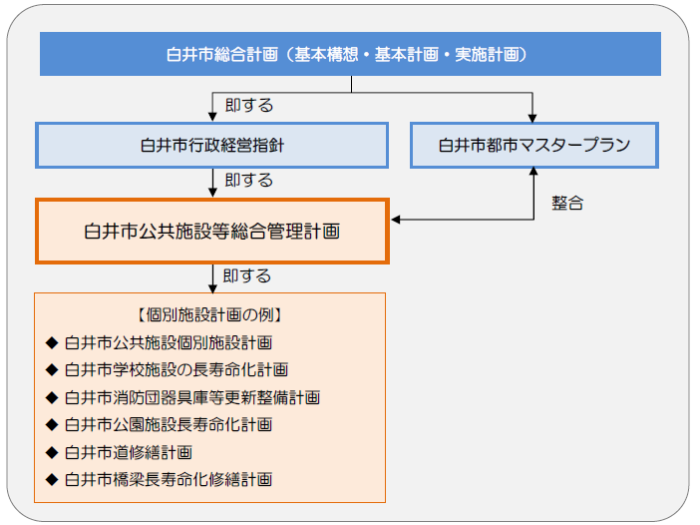 計画の位置付け