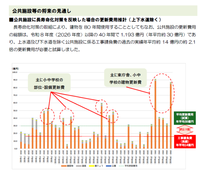 更新費用