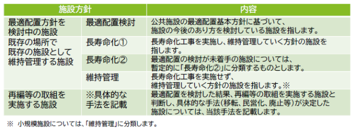 施設分類