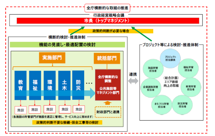 取組体制
