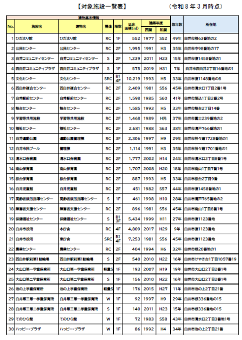 白井市公共施設個別施設計画対象施設