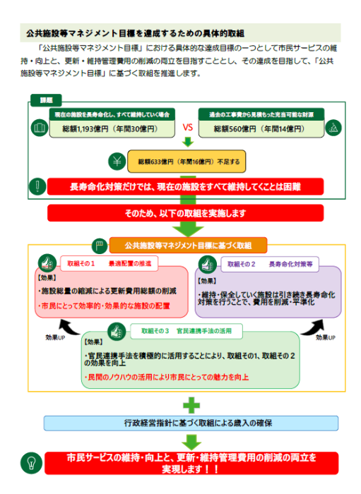 数値目標に向けた取組み