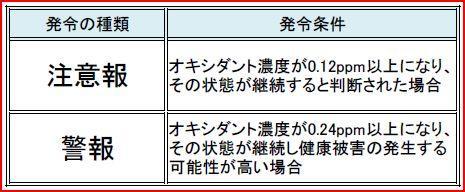 光化学スモッグ注意報・警報の発令条件