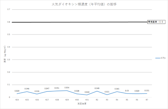 ダイオキシン類濃度測定結果の推移