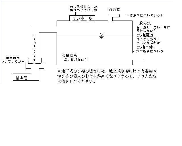 （図）受水槽の点検項目