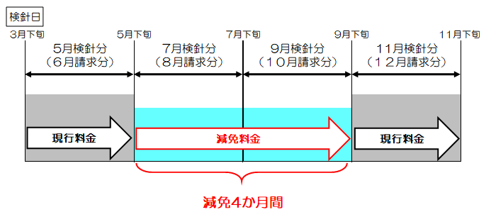 水道料金減免期間