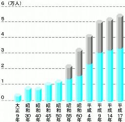 白井の人口推移