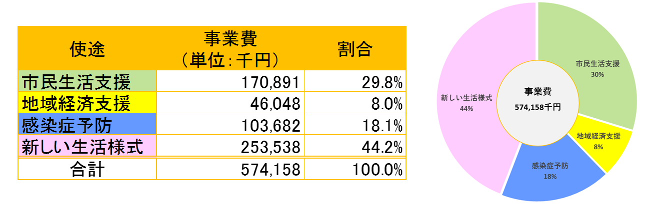 令和３年度新型コロナウイルス感染症対応地方創生臨時交付金実施状況